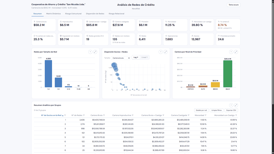 Vista del Dashboard Gerencial de demostración, con datos ficticios
